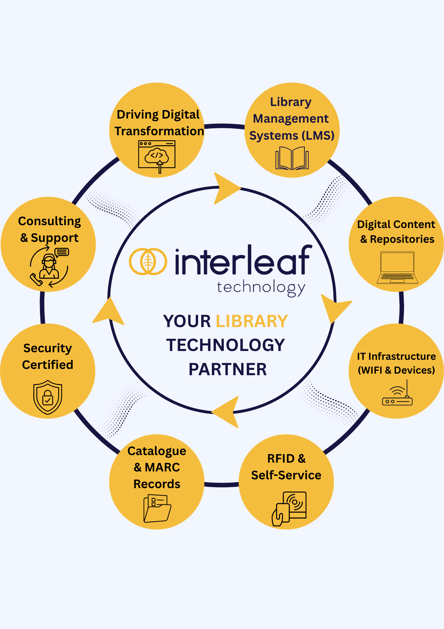 Interleaf Services Services Interleaf - Government IT Solutions Ireland